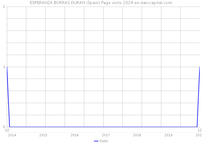 ESPERANZA BORRAS DURAN (Spain) Page visits 2024 