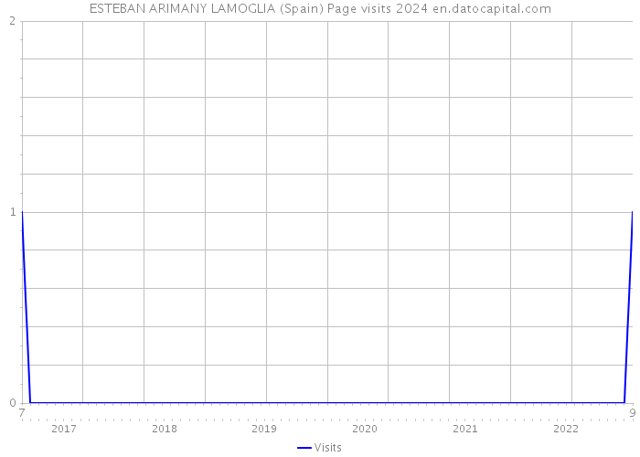 ESTEBAN ARIMANY LAMOGLIA (Spain) Page visits 2024 