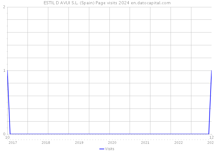 ESTIL D AVUI S.L. (Spain) Page visits 2024 