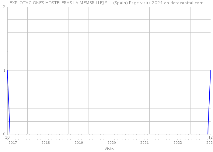 EXPLOTACIONES HOSTELERAS LA MEMBRILLEJ S.L. (Spain) Page visits 2024 
