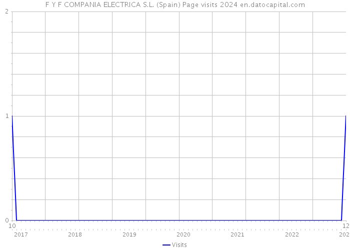 F Y F COMPANIA ELECTRICA S.L. (Spain) Page visits 2024 