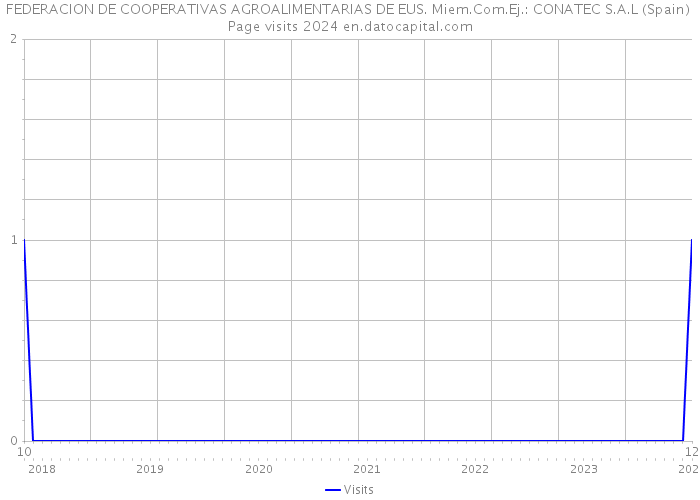 FEDERACION DE COOPERATIVAS AGROALIMENTARIAS DE EUS. Miem.Com.Ej.: CONATEC S.A.L (Spain) Page visits 2024 