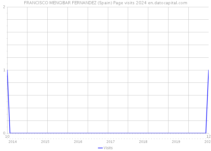 FRANCISCO MENGIBAR FERNANDEZ (Spain) Page visits 2024 