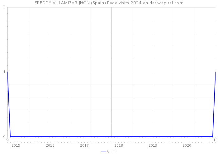 FREDDY VILLAMIZAR JHON (Spain) Page visits 2024 