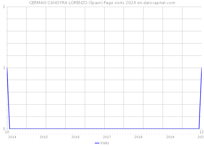 GERMAN CANOYRA LORENZO (Spain) Page visits 2024 