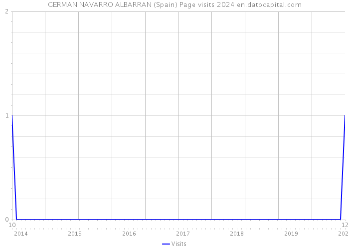 GERMAN NAVARRO ALBARRAN (Spain) Page visits 2024 