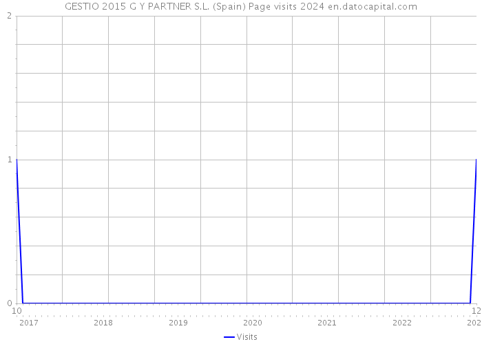 GESTIO 2015 G Y PARTNER S.L. (Spain) Page visits 2024 