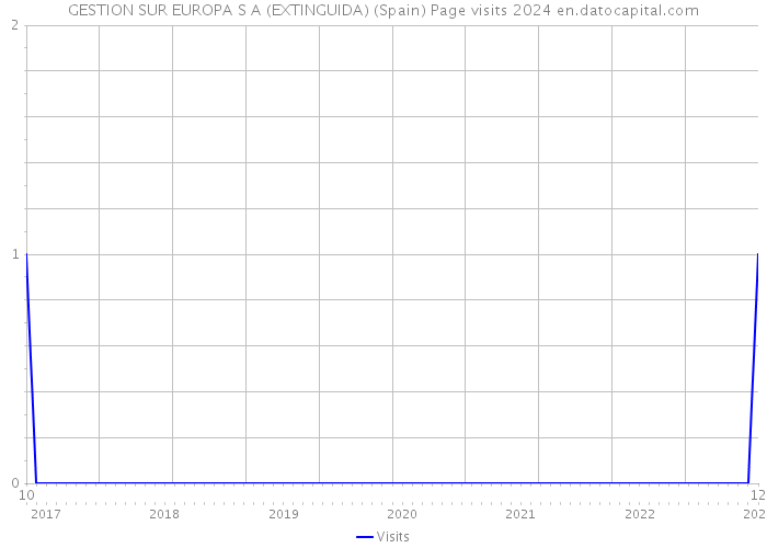 GESTION SUR EUROPA S A (EXTINGUIDA) (Spain) Page visits 2024 