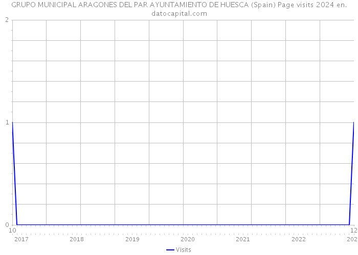 GRUPO MUNICIPAL ARAGONES DEL PAR AYUNTAMIENTO DE HUESCA (Spain) Page visits 2024 