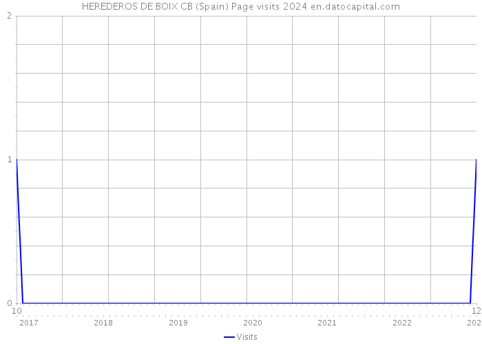 HEREDEROS DE BOIX CB (Spain) Page visits 2024 