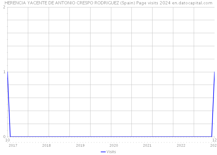 HERENCIA YACENTE DE ANTONIO CRESPO RODRIGUEZ (Spain) Page visits 2024 