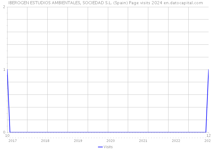 IBEROGEN ESTUDIOS AMBIENTALES, SOCIEDAD S.L. (Spain) Page visits 2024 