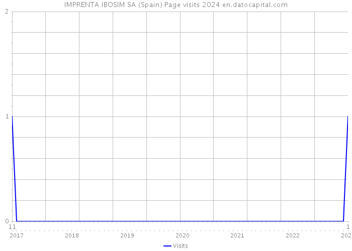 IMPRENTA IBOSIM SA (Spain) Page visits 2024 