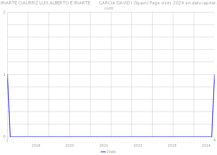 IRIARTE CIAURRIZ LUIS ALBERTO E IRIARTE GARCIA DAVID I (Spain) Page visits 2024 