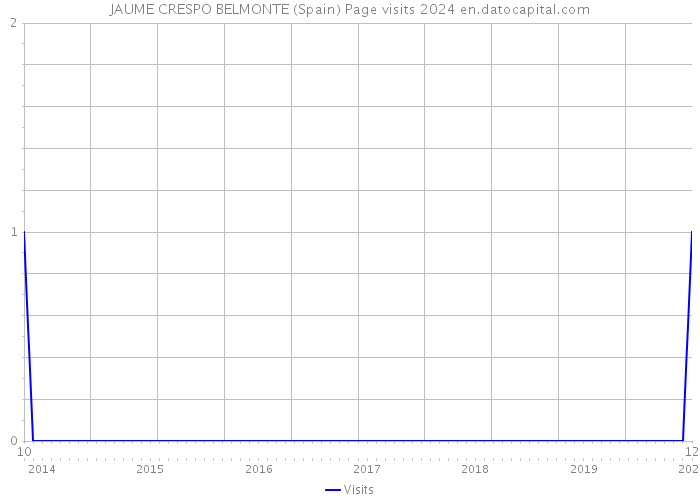 JAUME CRESPO BELMONTE (Spain) Page visits 2024 