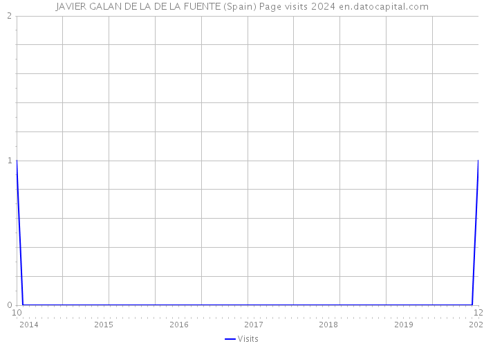 JAVIER GALAN DE LA DE LA FUENTE (Spain) Page visits 2024 