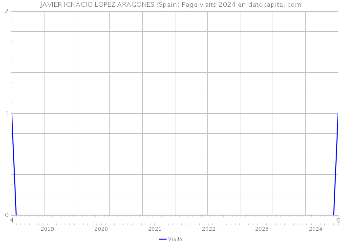 JAVIER IGNACIO LOPEZ ARAGONES (Spain) Page visits 2024 