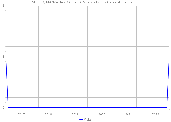 JESUS BOJ MANZANARO (Spain) Page visits 2024 