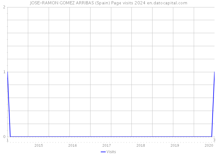 JOSE-RAMON GOMEZ ARRIBAS (Spain) Page visits 2024 