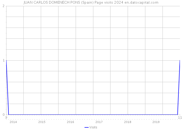 JUAN CARLOS DOMENECH PONS (Spain) Page visits 2024 