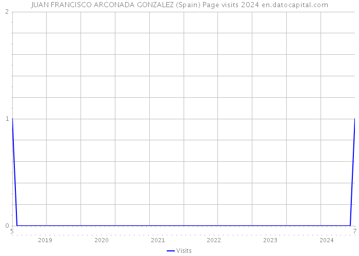 JUAN FRANCISCO ARCONADA GONZALEZ (Spain) Page visits 2024 