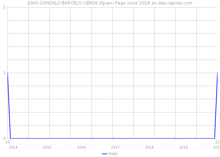 JUAN GONZALO BARCELO CERDA (Spain) Page visits 2024 