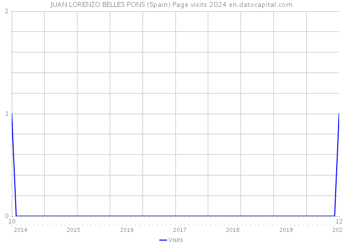 JUAN LORENZO BELLES PONS (Spain) Page visits 2024 