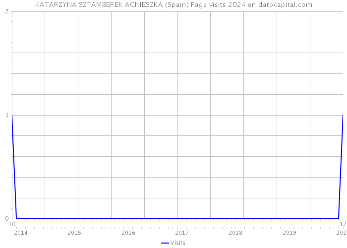 KATARZYNA SZTAMBEREK AGNIESZKA (Spain) Page visits 2024 