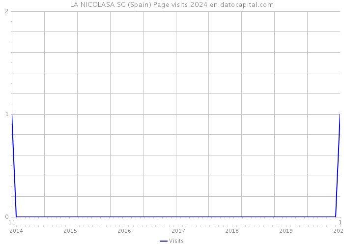 LA NICOLASA SC (Spain) Page visits 2024 