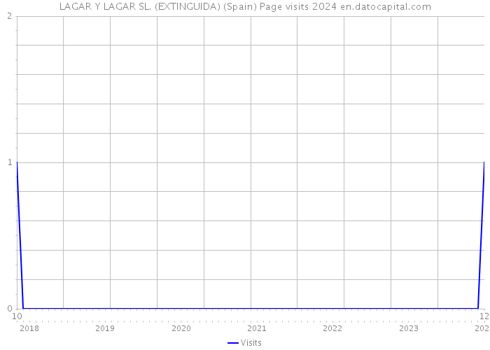 LAGAR Y LAGAR SL. (EXTINGUIDA) (Spain) Page visits 2024 