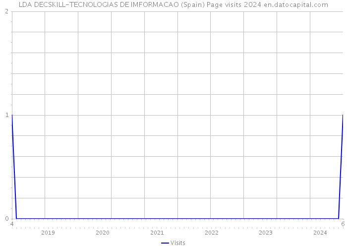 LDA DECSKILL-TECNOLOGIAS DE IMFORMACAO (Spain) Page visits 2024 
