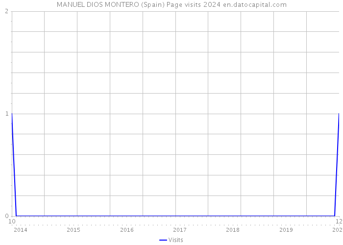 MANUEL DIOS MONTERO (Spain) Page visits 2024 