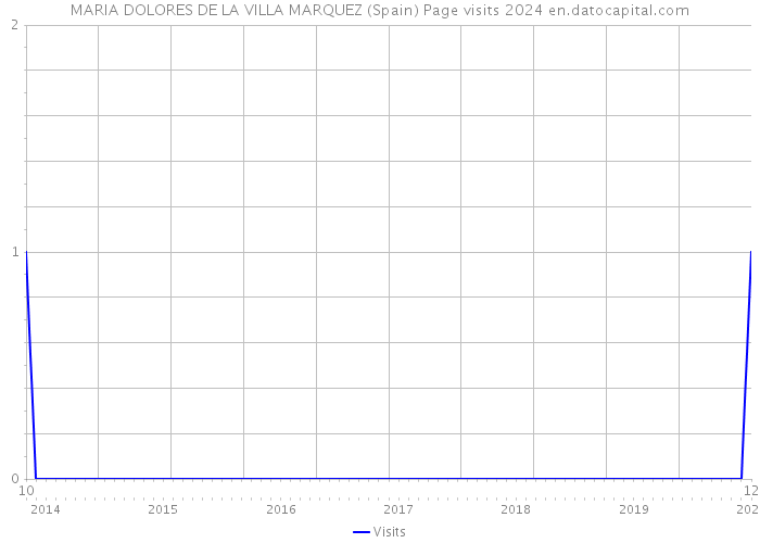 MARIA DOLORES DE LA VILLA MARQUEZ (Spain) Page visits 2024 
