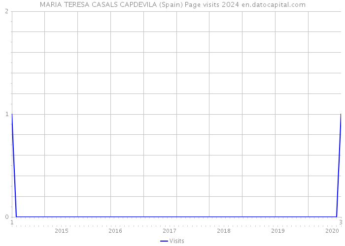 MARIA TERESA CASALS CAPDEVILA (Spain) Page visits 2024 