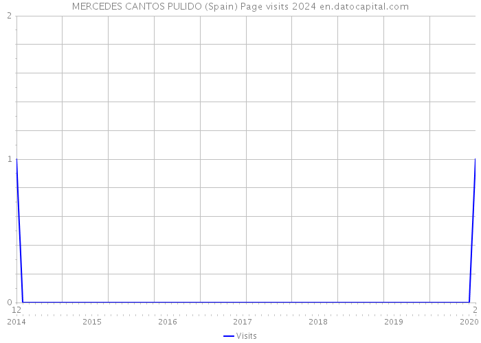 MERCEDES CANTOS PULIDO (Spain) Page visits 2024 