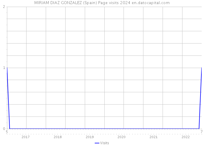MIRIAM DIAZ GONZALEZ (Spain) Page visits 2024 