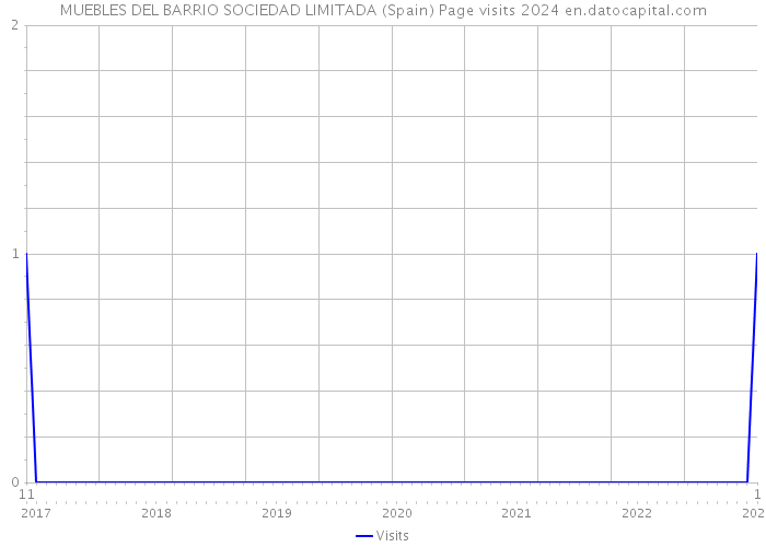 MUEBLES DEL BARRIO SOCIEDAD LIMITADA (Spain) Page visits 2024 