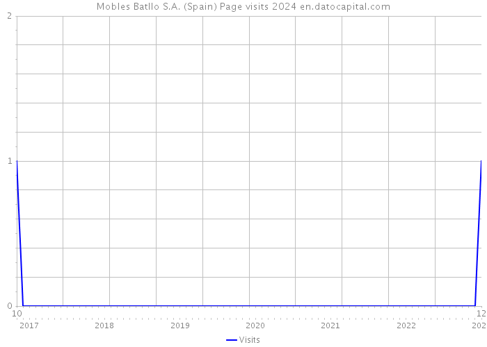 Mobles Batllo S.A. (Spain) Page visits 2024 