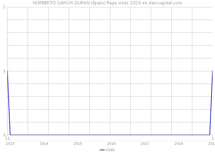 NORBERTO GARCIA DURAN (Spain) Page visits 2024 
