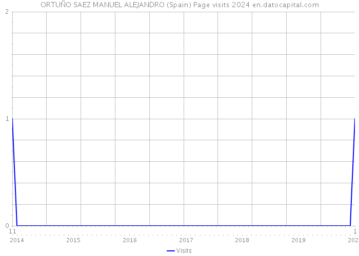 ORTUÑO SAEZ MANUEL ALEJANDRO (Spain) Page visits 2024 