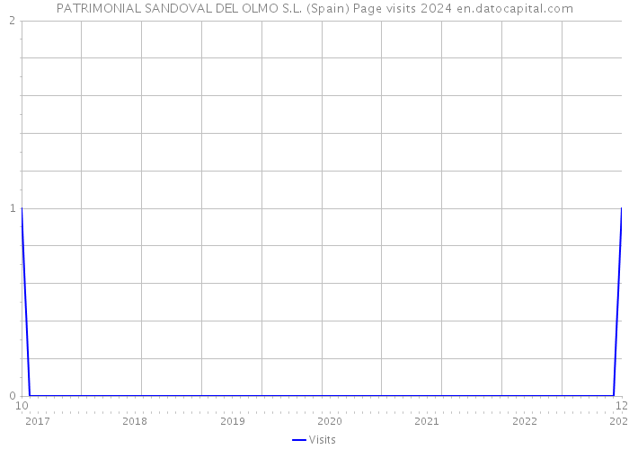 PATRIMONIAL SANDOVAL DEL OLMO S.L. (Spain) Page visits 2024 