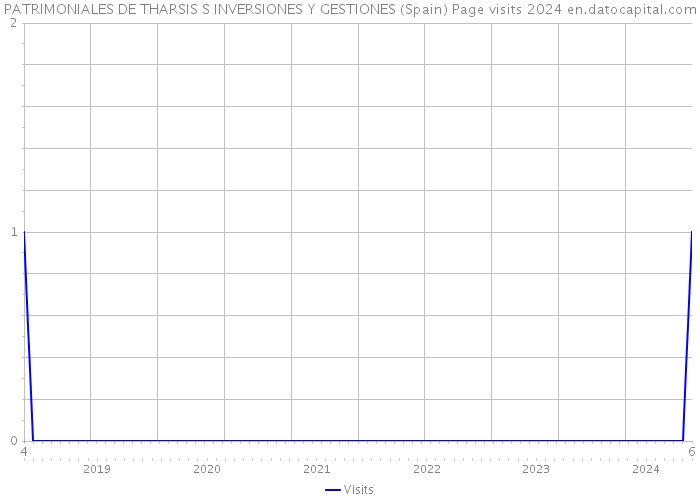 PATRIMONIALES DE THARSIS S INVERSIONES Y GESTIONES (Spain) Page visits 2024 