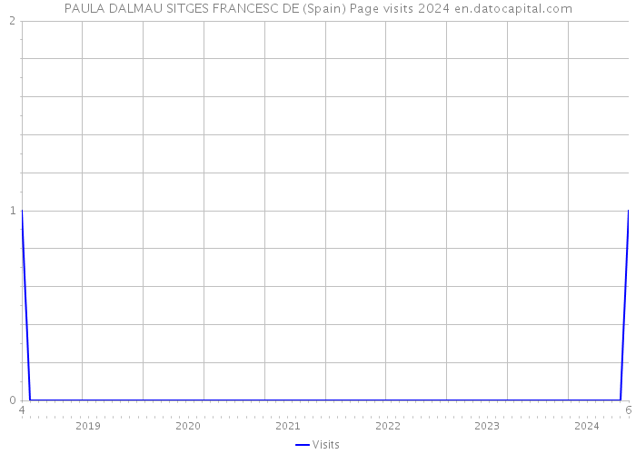 PAULA DALMAU SITGES FRANCESC DE (Spain) Page visits 2024 