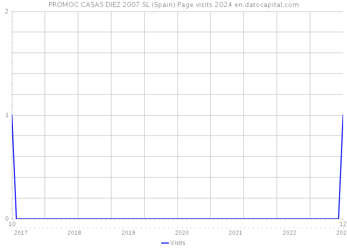 PROMOC CASAS DIEZ 2007 SL (Spain) Page visits 2024 