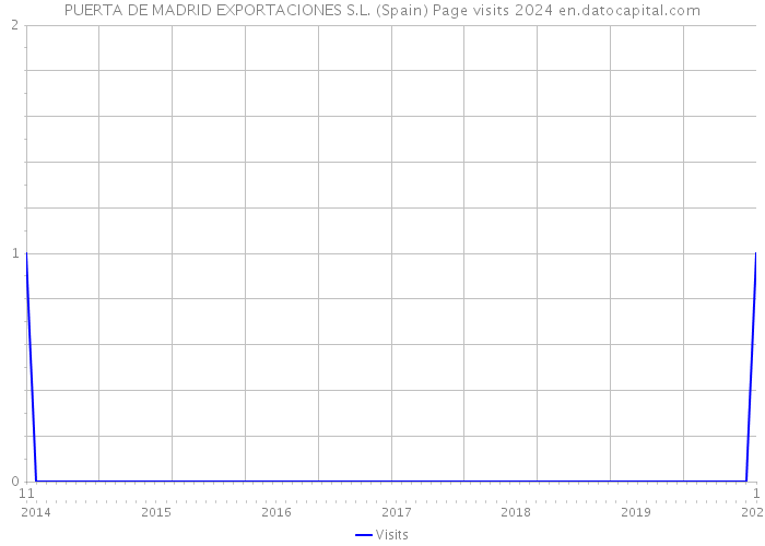 PUERTA DE MADRID EXPORTACIONES S.L. (Spain) Page visits 2024 