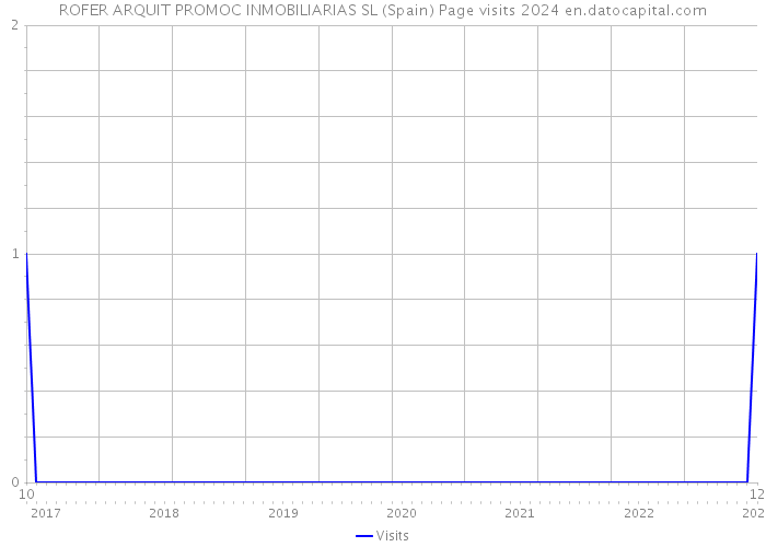 ROFER ARQUIT PROMOC INMOBILIARIAS SL (Spain) Page visits 2024 