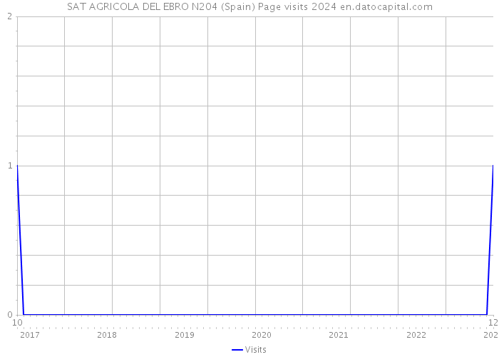 SAT AGRICOLA DEL EBRO N204 (Spain) Page visits 2024 