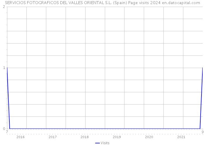 SERVICIOS FOTOGRAFICOS DEL VALLES ORIENTAL S.L. (Spain) Page visits 2024 
