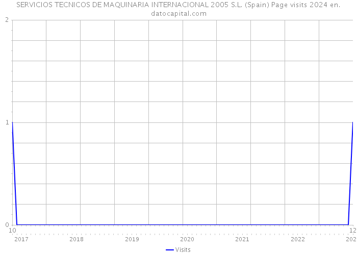 SERVICIOS TECNICOS DE MAQUINARIA INTERNACIONAL 2005 S.L. (Spain) Page visits 2024 