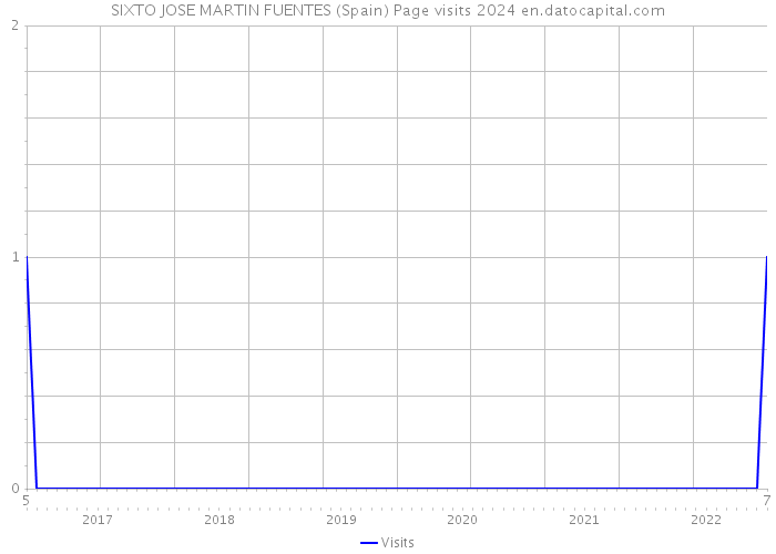 SIXTO JOSE MARTIN FUENTES (Spain) Page visits 2024 